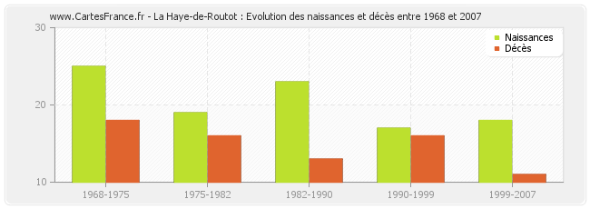 La Haye-de-Routot : Evolution des naissances et décès entre 1968 et 2007